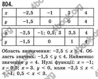 Відповіді Алгебра 7 клас Кравчук 2009