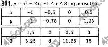  Відповіді Алгебра 7 клас Мерзляк 2008 (Укр.)