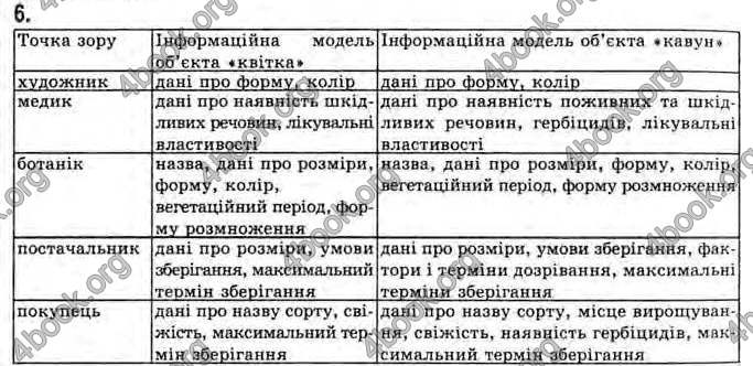 Відповіді Інформатика 11 клас Ривкінд. ГДЗ