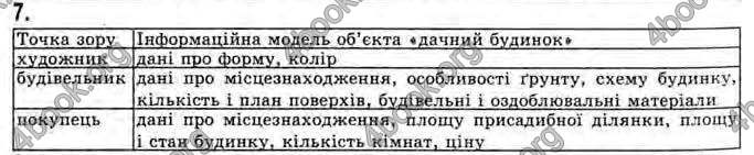 Відповіді Інформатика 11 клас Ривкінд. ГДЗ