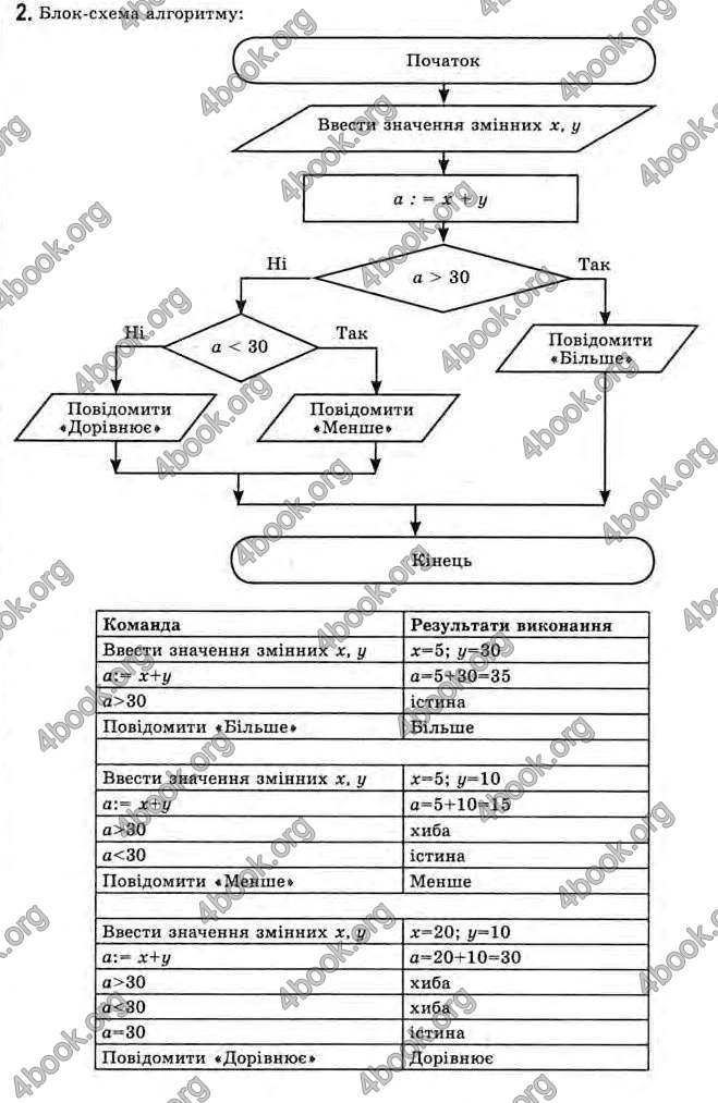 Відповіді Інформатика 11 клас Ривкінд. ГДЗ