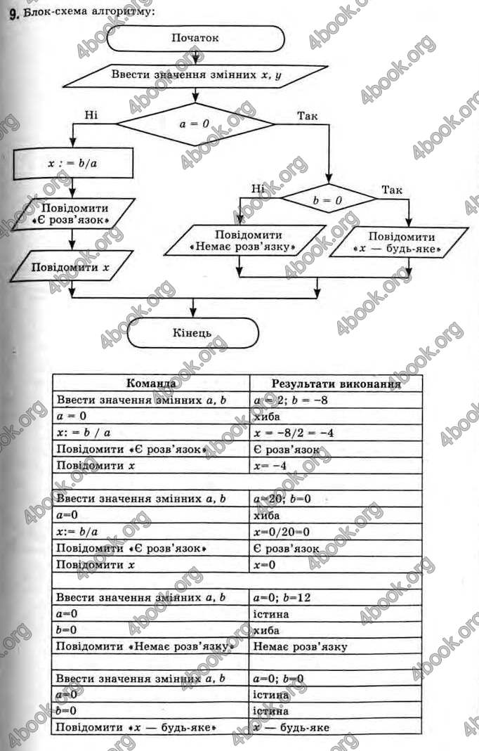 Відповіді Інформатика 11 клас Ривкінд. ГДЗ