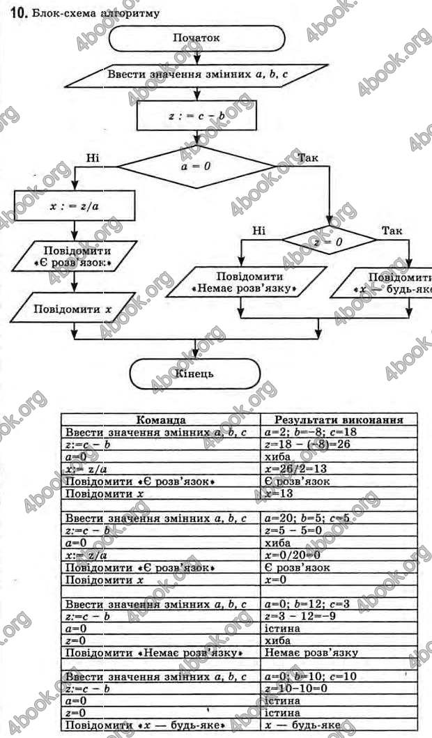 Відповіді Інформатика 11 клас Ривкінд. ГДЗ