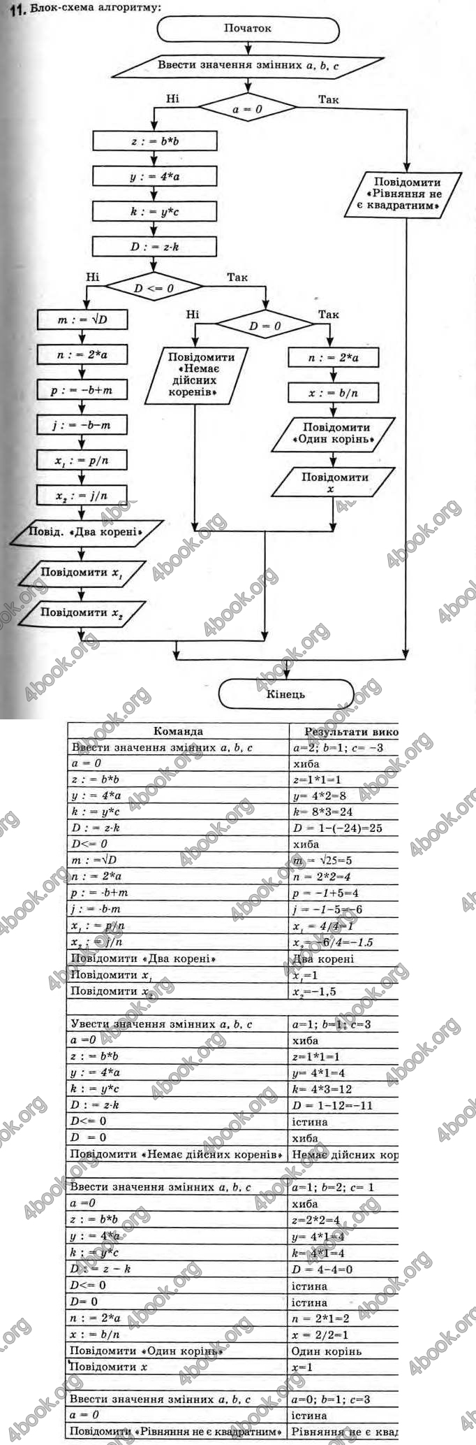 Відповіді Інформатика 11 клас Ривкінд. ГДЗ