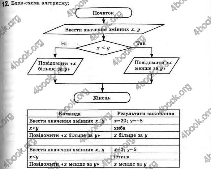 Відповіді Інформатика 11 клас Ривкінд. ГДЗ