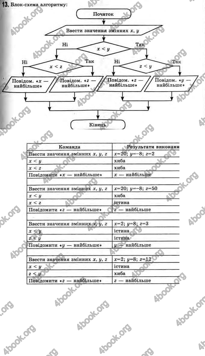 Відповіді Інформатика 11 клас Ривкінд. ГДЗ