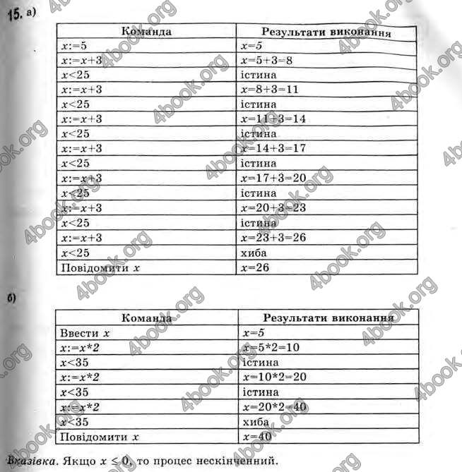 Відповіді Інформатика 11 клас Ривкінд. ГДЗ