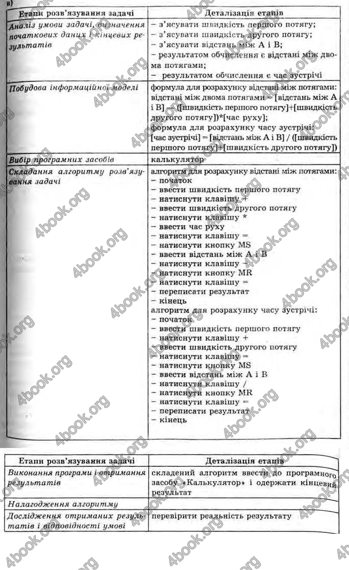 Відповіді Інформатика 11 клас Ривкінд. ГДЗ