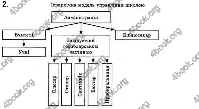 Відповіді Інформатика 11 клас Ривкінд. ГДЗ