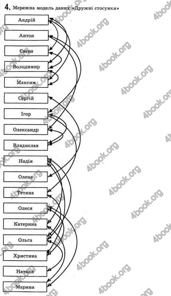 Відповіді Інформатика 11 клас Ривкінд. ГДЗ