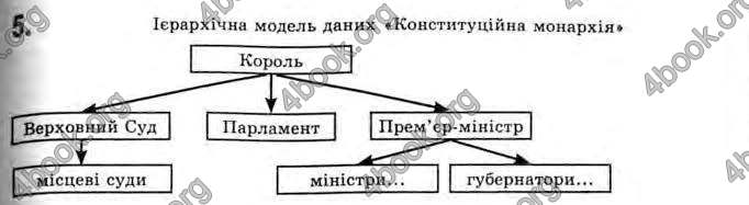 Відповіді Інформатика 11 клас Ривкінд. ГДЗ