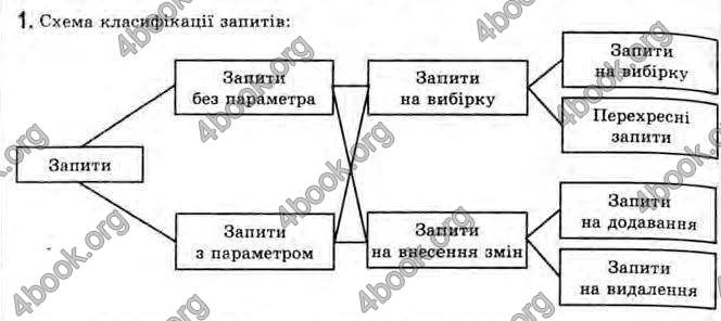 Відповіді Інформатика 11 клас Ривкінд. ГДЗ