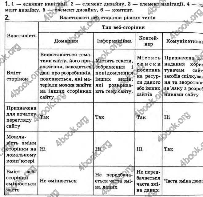Відповіді Інформатика 11 клас Ривкінд. ГДЗ