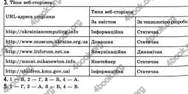 Відповіді Інформатика 11 клас Ривкінд. ГДЗ