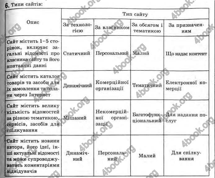 Відповіді Інформатика 11 клас Ривкінд. ГДЗ