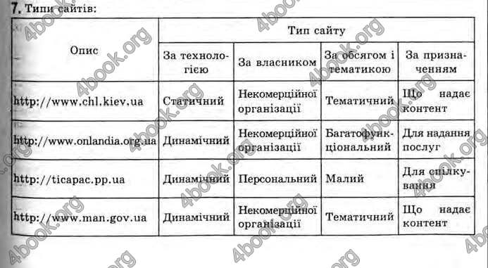 Відповіді Інформатика 11 клас Ривкінд. ГДЗ