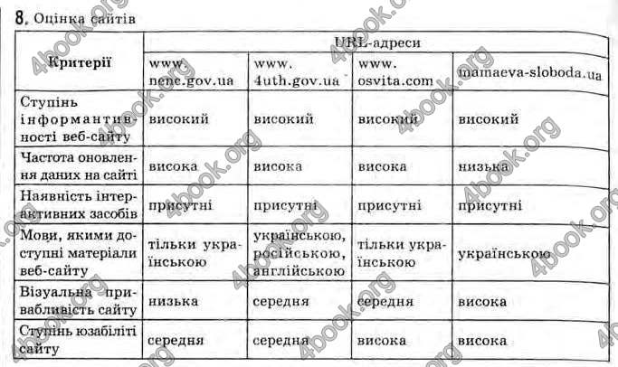 Відповіді Інформатика 11 клас Ривкінд. ГДЗ