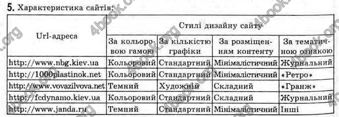 Відповіді Інформатика 11 клас Ривкінд. ГДЗ