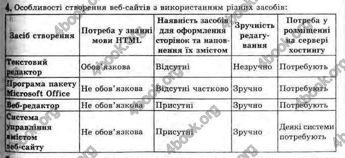 Відповіді Інформатика 11 клас Ривкінд. ГДЗ