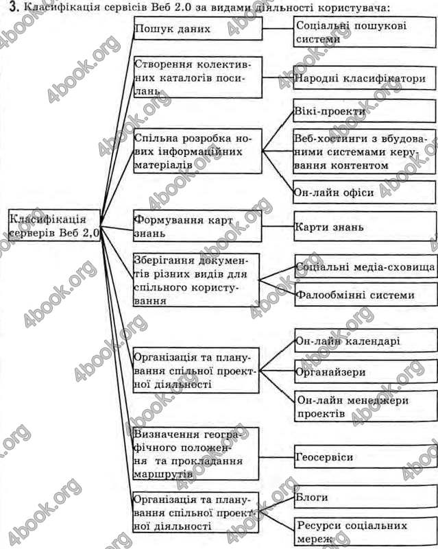 Відповіді Інформатика 11 клас Ривкінд. ГДЗ