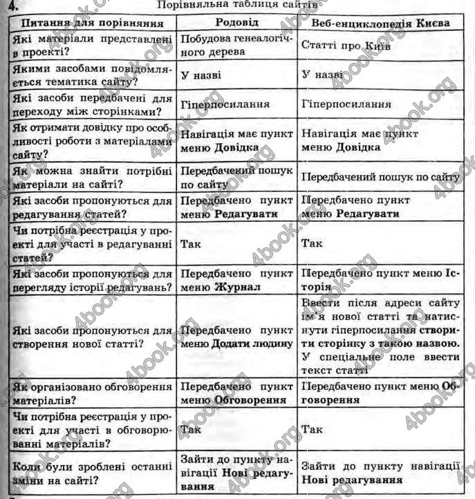 Відповіді Інформатика 11 клас Ривкінд. ГДЗ