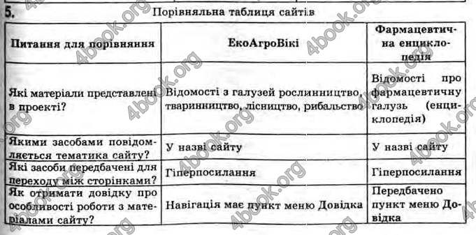 Відповіді Інформатика 11 клас Ривкінд. ГДЗ