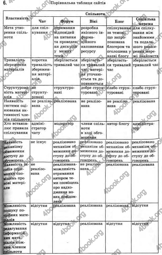 Відповіді Інформатика 11 клас Ривкінд. ГДЗ