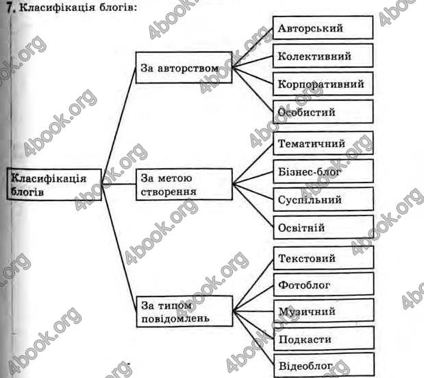 Відповіді Інформатика 11 клас Ривкінд. ГДЗ