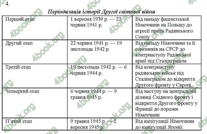 Відповіді Комплексний зошит Всесвітня історія 11 клас Святокум. ГДЗ