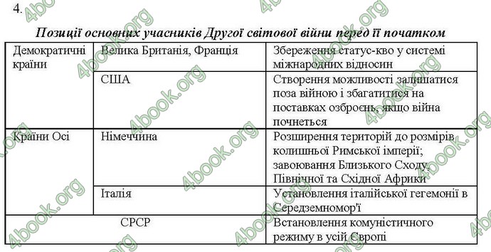 Відповіді Комплексний зошит Всесвітня історія 11 клас Святокум. ГДЗ