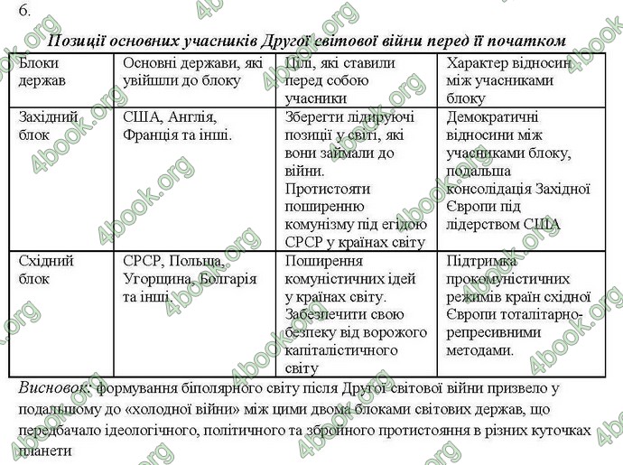 Відповіді Комплексний зошит Всесвітня історія 11 клас Святокум. ГДЗ