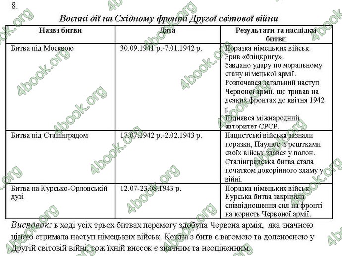 Відповіді Комплексний зошит Всесвітня історія 11 клас Святокум. ГДЗ