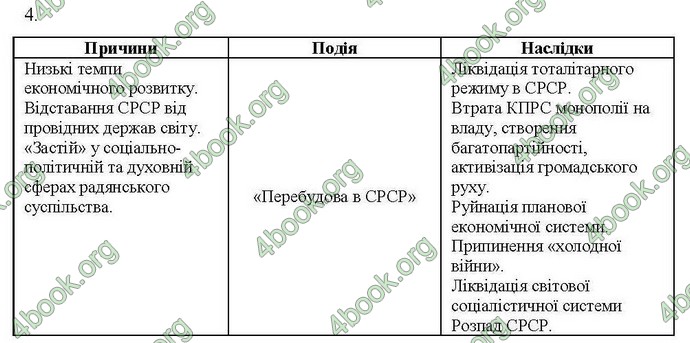 Відповіді Комплексний зошит Всесвітня історія 11 клас Святокум. ГДЗ