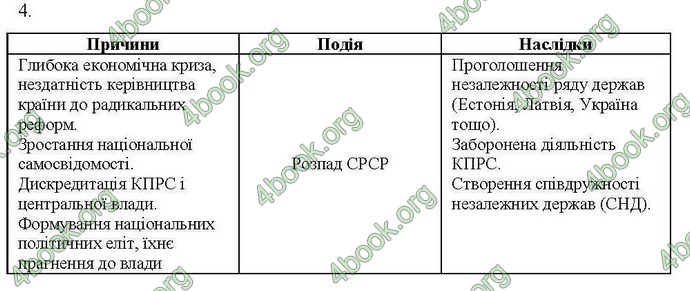 Відповіді Комплексний зошит Всесвітня історія 11 клас Святокум. ГДЗ