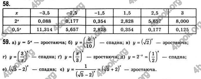 Відповіді Математика 11 клас Бевз. ГДЗ