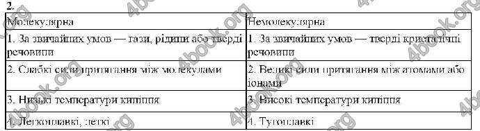 Відповіді Хімія 9 клас Савчин 2017. ГДЗ