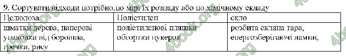 Відповіді Хімія 9 клас Савчин 2017. ГДЗ