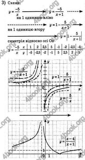 Решебник Алгебра 10 клас Мерзляк 2018. ГДЗ