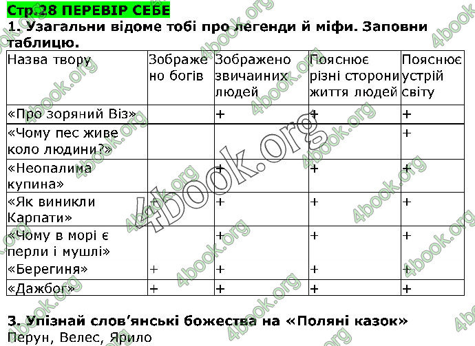 Відповіді Українська література 5 клас Коваленко 2018. ГДЗ