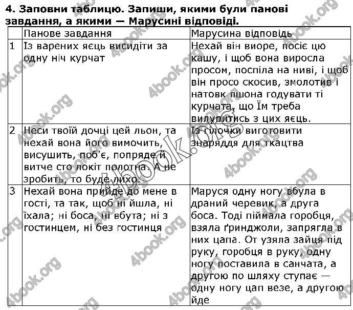 Відповіді Українська література 5 клас Коваленко 2018. ГДЗ