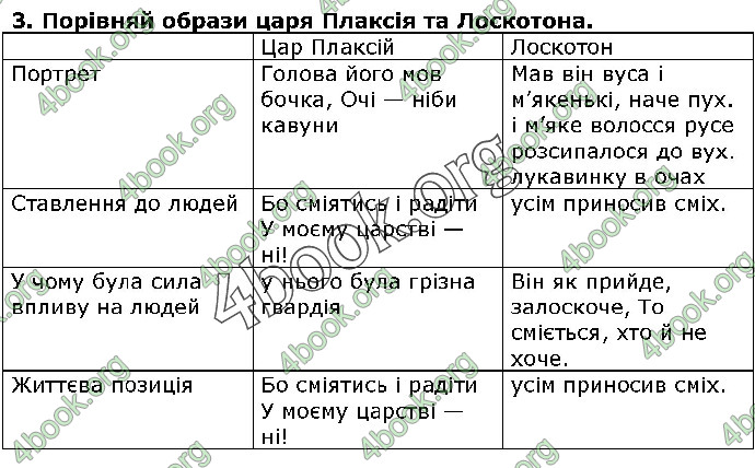 Відповіді Українська література 5 клас Коваленко 2018. ГДЗ