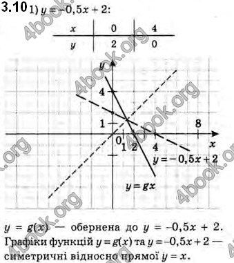 Решебник Алгебра 10 клас Мерзляк 2018 (Погл). ГДЗ