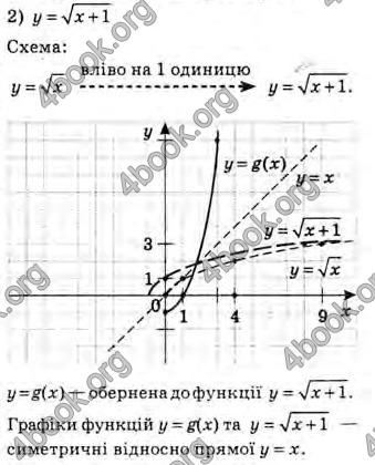 Решебник Алгебра 10 клас Мерзляк 2018 (Погл). ГДЗ