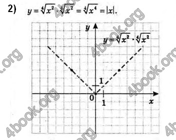 Решебник Алгебра 10 клас Мерзляк 2018 (Погл). ГДЗ