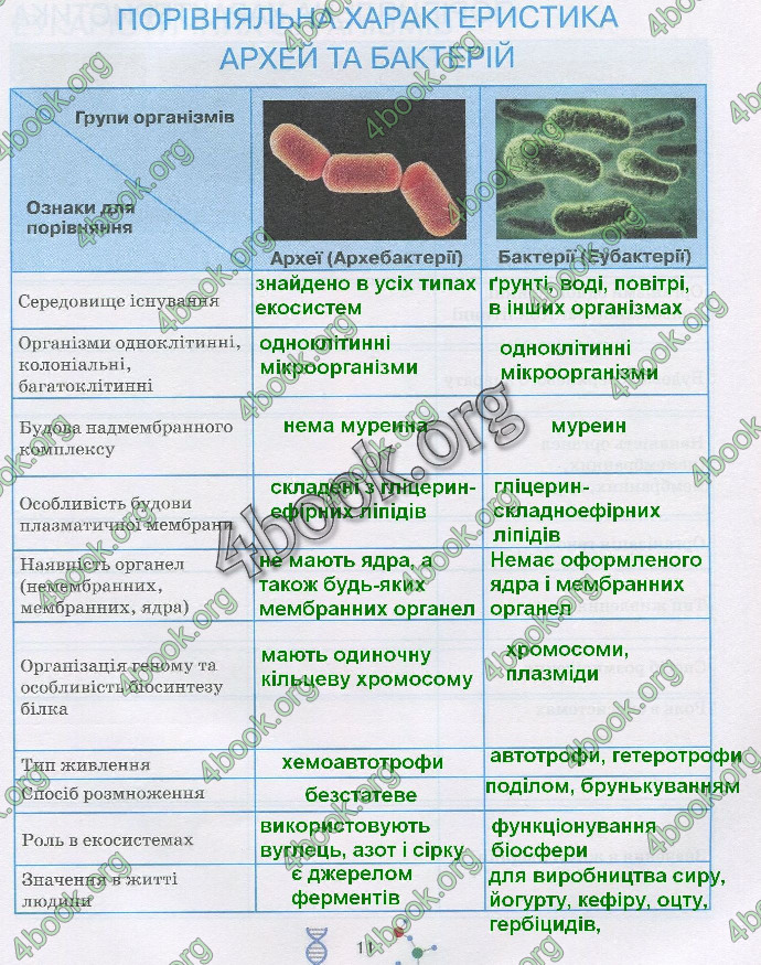 Решебник Зошит біологія 10 клас Андерсон 2018. ГДЗ