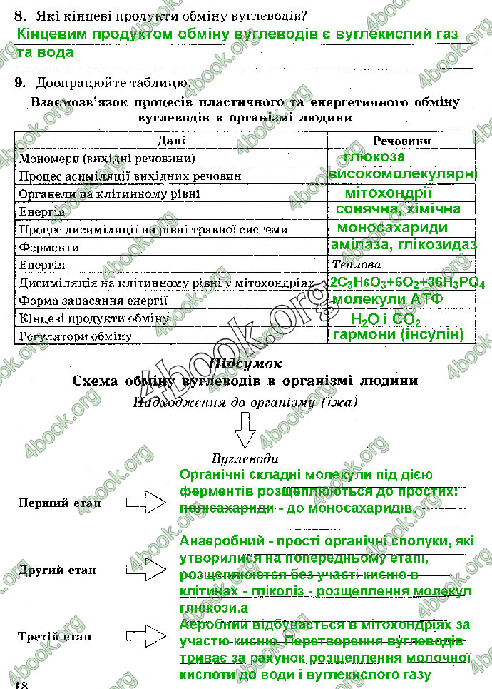 Решебник Зошит Біологія 10 клас Сало 2018. ГДЗ