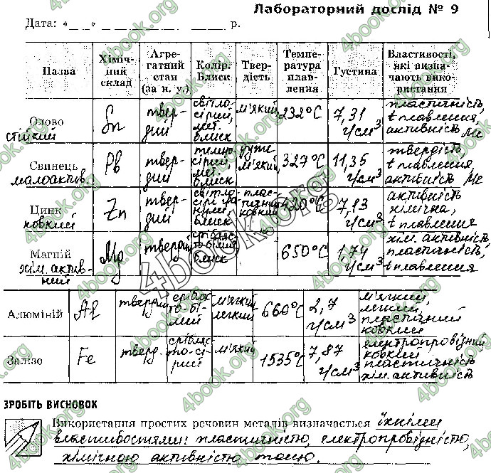 Решебник Зошит Хімія 10 клас Черевань. ГДЗ