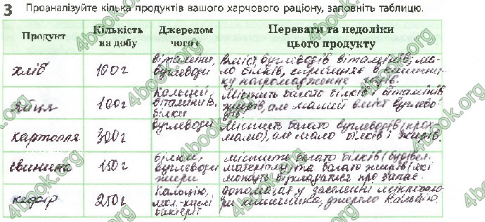 Решебник Зошит Біологія 10 клас Задорожний 2018 (Станд.)