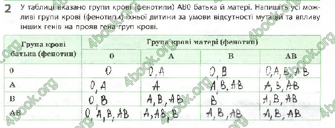 Решебник Зошит Біологія 10 клас Задорожний 2018 (Станд.)