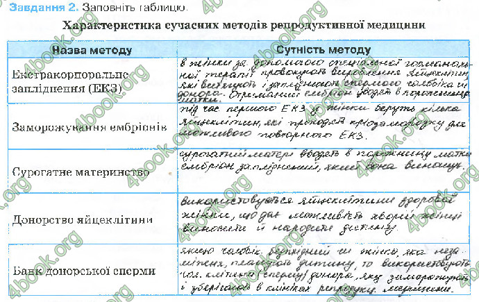 Решебник Зошит біологія 10 клас Андерсон 2018. ГДЗ